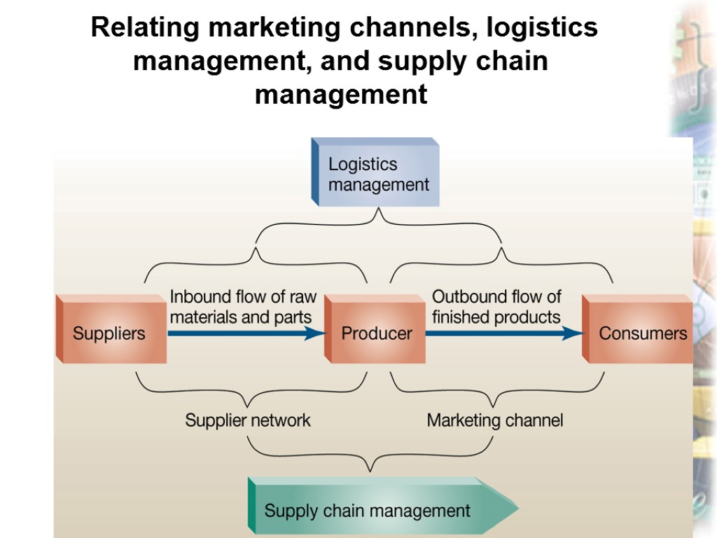 Slide 13-46 Relating marketing channels, logistics management, and supply chain management